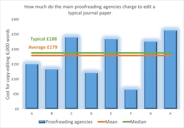 The cost to language edit or proofread a 6,000 word journal paper