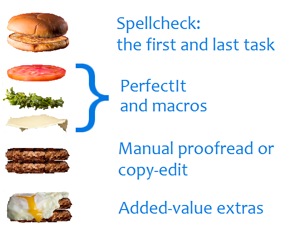 The component parts of a proofreading service, in burger form