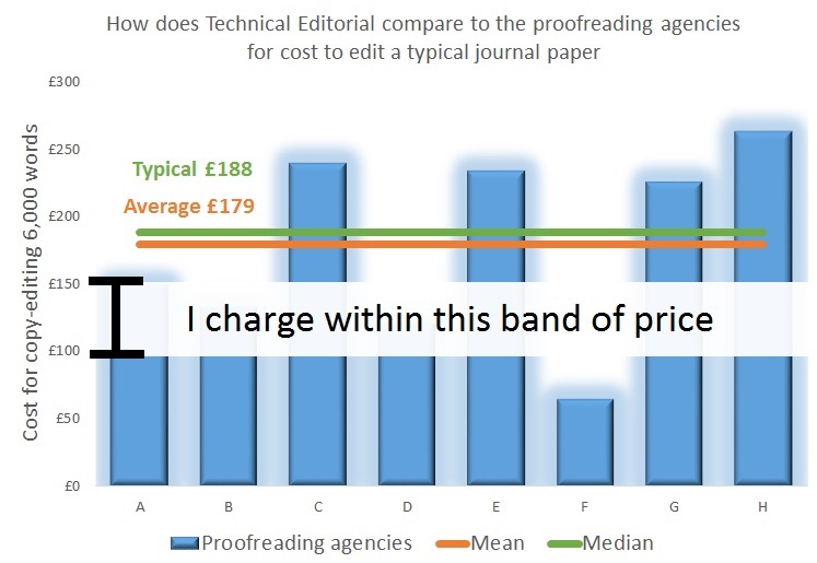 How Technical Editorial's cost to proofread a journal article compares to that of proofreading and editing agencies