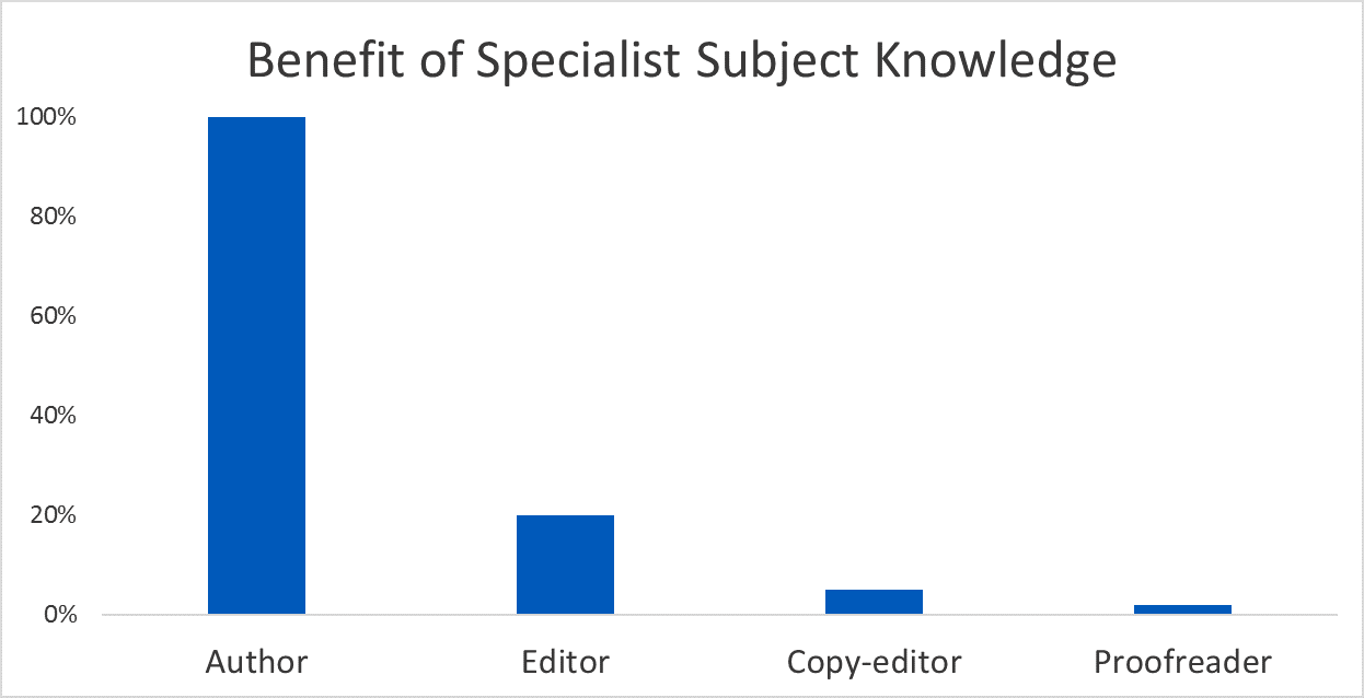 Is a specialist proofreading service worthwhile?