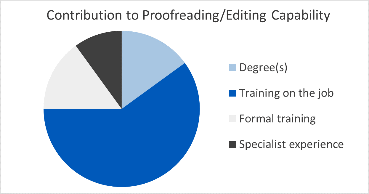 What makes a good technical proofreader or editor?